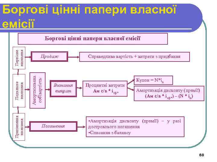Боргові цінні папери власної емісії Припинення визнання Продаж Амортизована собівартість Подальше визнання Первісне визнання