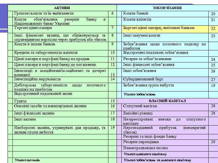 ЗОБОВ’ЯЗАННЯ Боргові цінніАКТИВИ папери власної емісії: звітність Грошові кошти та їх еквіваленти Кошти обов’язкових
