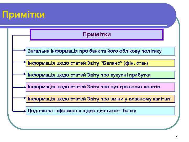 Примітки Загальна інформація про банк та його облікову політику Інформація щодо статей Звіту “Баланс”