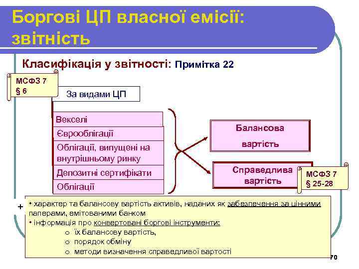 Боргові ЦП власної емісії: звітність Класифікація у звітності: Примітка 22 МСФЗ 7 § 6