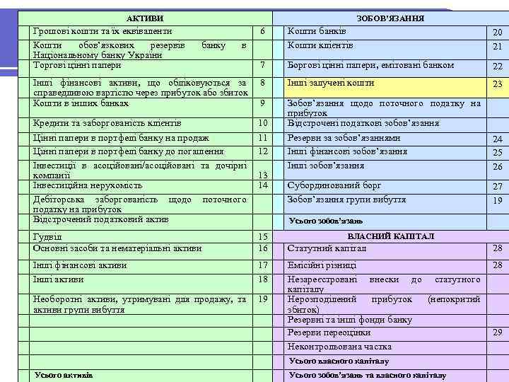 Інші залученіАКТИВИ кошти: баланс Грошові кошти та їх еквіваленти Кошти обов’язкових резервів Національному банку