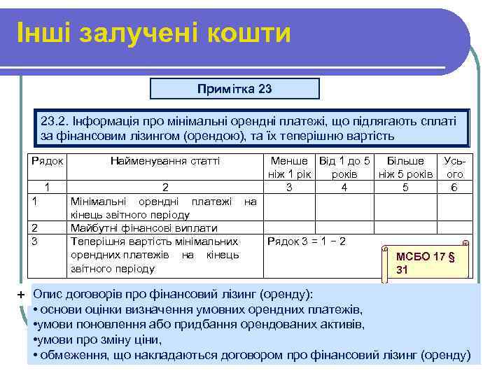 Інші залучені кошти Примітка 23 23. 2. Інформація про мінімальні орендні платежі, що підлягають