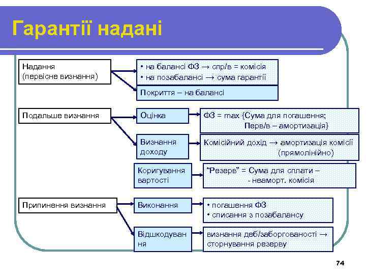 Гарантії надані Надання (первісне визнання) • на балансі ФЗ → спр/в = комісія •