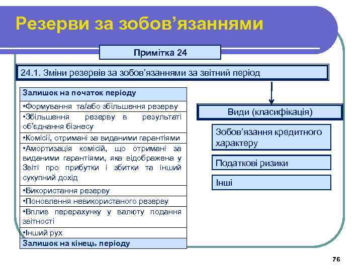 Резерви за зобов’язаннями Примітка 24 24. 1. Зміни резервів за зобов’язаннями за звітний період