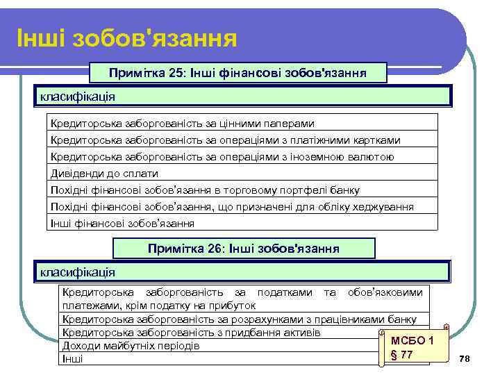 Інші зобов'язання Примітка 25: Інші фінансові зобов'язання класифікація Кредиторська заборгованість за цінними паперами Кредиторська