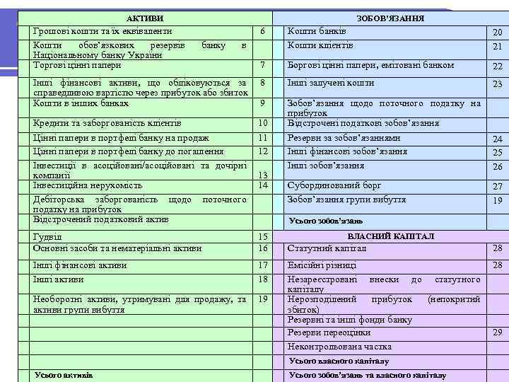 Акції власноїАКТИВИ звітність емісії: Грошові кошти та їх еквіваленти Кошти обов’язкових резервів Національному банку