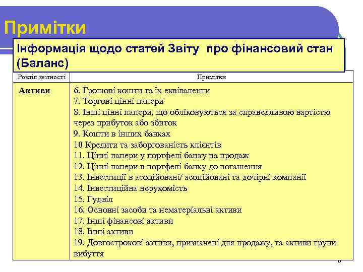Примітки Інформація щодо статей Звіту про фінансовий стан (Баланс) Розділ звітності Активи Примітки 6.
