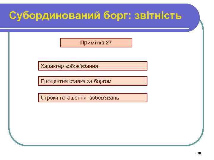 Субординований борг: звітність Примітка 27 Характер зобов’язання Процентна ставка за боргом Строки погашення зобов’язань