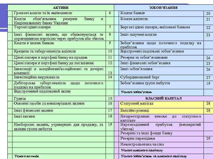 Акції власноїАКТИВИ звітність емісії: Грошові кошти та їх еквіваленти Кошти обов’язкових резервів Національному банку