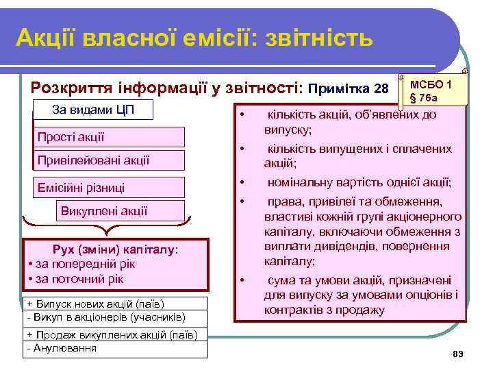 Акції власної емісії: звітність Розкриття інформації у звітності: Примітка 28 За видами ЦП Прості