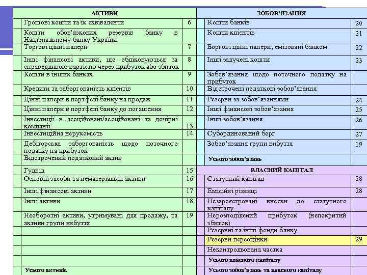 АКТИВИ Резервні та інші фонди: звітність Грошові кошти та їх еквіваленти Кошти обов’язкових резервів
