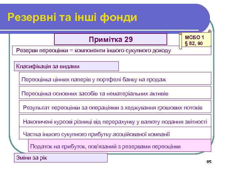 Резервні та інші фонди Примітка 29 МСБО 1 § 82, 90 Резерви переоцінки =