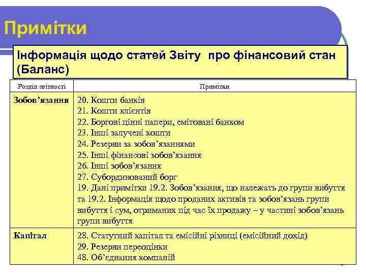 Примітки Інформація щодо статей Звіту про фінансовий стан (Баланс) Розділ звітності Примітки Зобов’язання 20.
