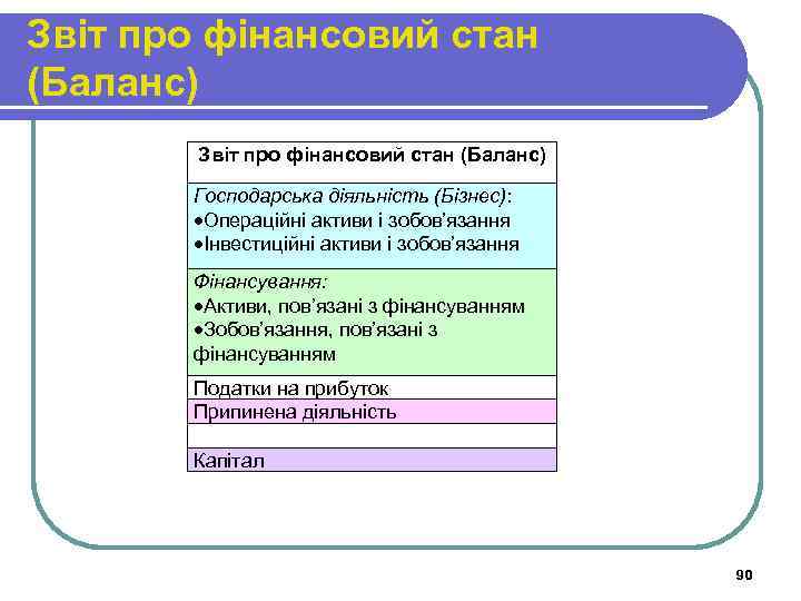 Звіт про фінансовий стан (Баланс) Господарська діяльність (Бізнес): Операційні активи і зобов’язання Інвестиційні активи