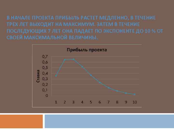 В НАЧАЛЕ ПРОЕКТА ПРИБЫЛЬ РАСТЕТ МЕДЛЕННО, В ТЕЧЕНИЕ ТРЕХ ЛЕТ ВЫХОДИТ НА МАКСИМУМ. ЗАТЕМ