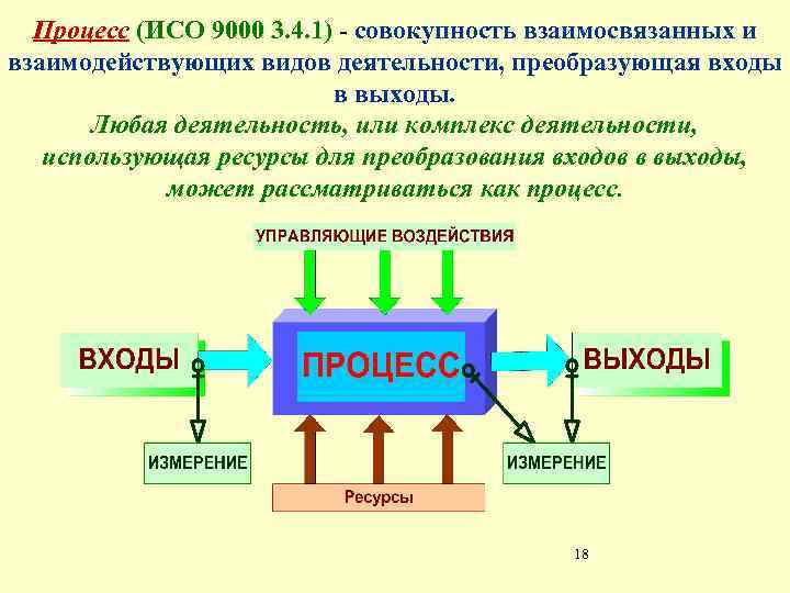 Процесс исо