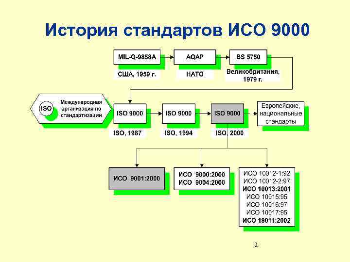 Система стандартов исо