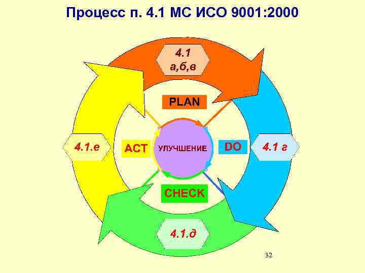 Процесс п. 4. 1 МС ИСО 9001: 2000 32 