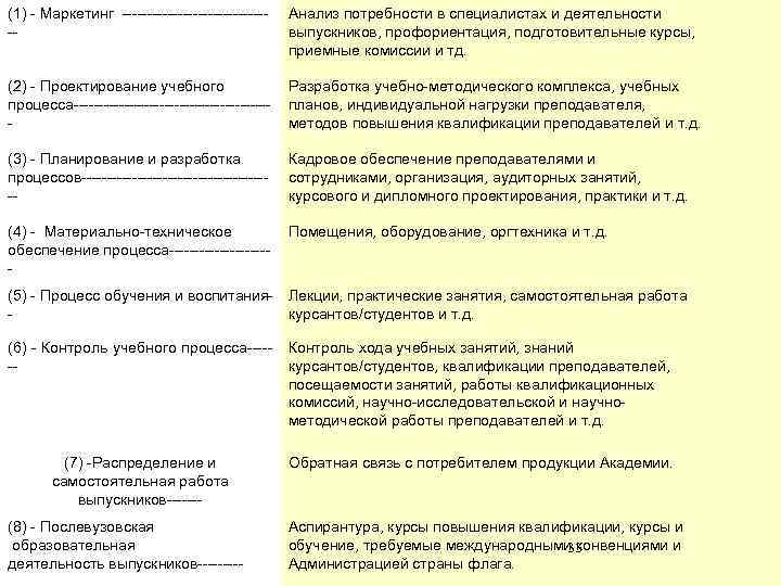 (1) - Маркетинг --------------- Анализ потребности в специалистах и деятельности выпускников, профориентация, подготовительные курсы,