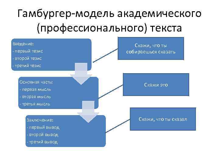 Гамбургер-модель академического (профессионального) текста Введение: - первый тезис Скажи, что ты собираешься сказать -