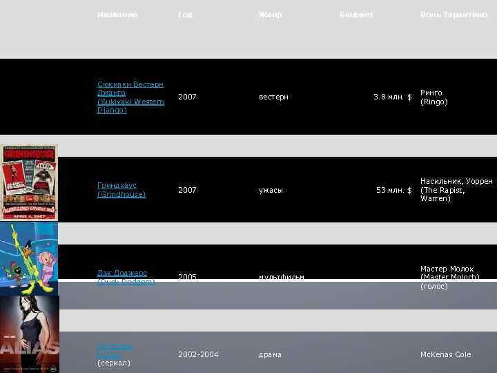 Название Год Жанр Бюджет Роль Тарантино Сюкияки Вестерн Джанго (Sukiyaki Western Django) 2007 вестерн