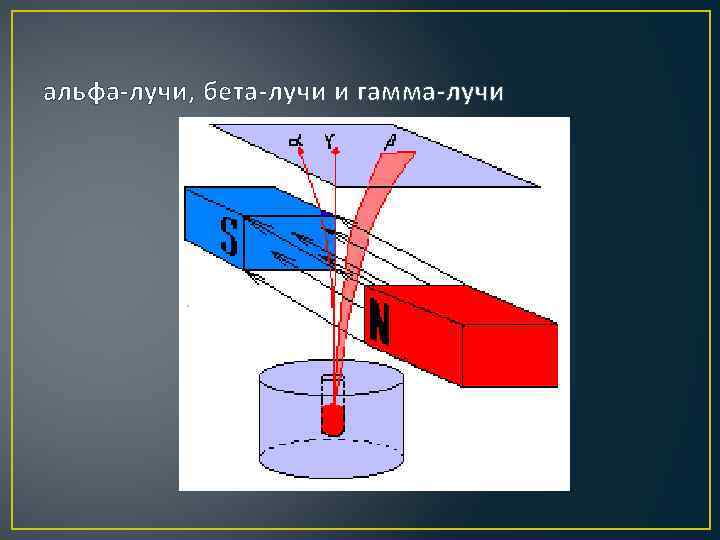 альфа-лучи, бета-лучи и гамма-лучи 