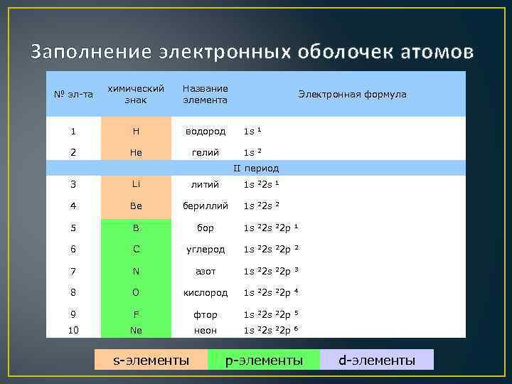 Электронная формула соответствует атому. Заполнение электронных оболочек формула. Принципы заполнения электронных оболочек. Правило заполнения электронных оболочек. Формулы электронных оболочек таблица.