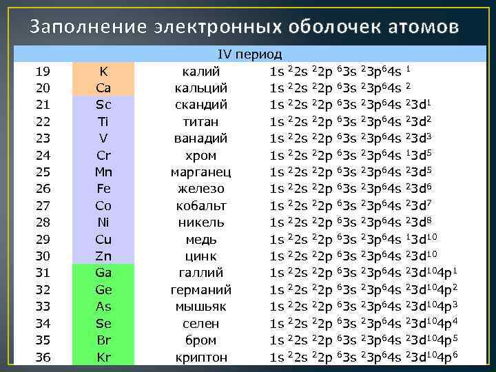 Электронная конфигурация высшего оксида r2o7. Электронные конфигурации атомов электронные формулы атомов. Заполнение электронных оболочек формула. Строение атомов химических элементов таблица. Строение электронных оболочек атомов элементов четвертого периода.