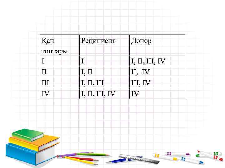 Қан топтары І ІІ ІV Реципиент Донор І І, ІІ, ІІІ, ІV ІІ, ІV