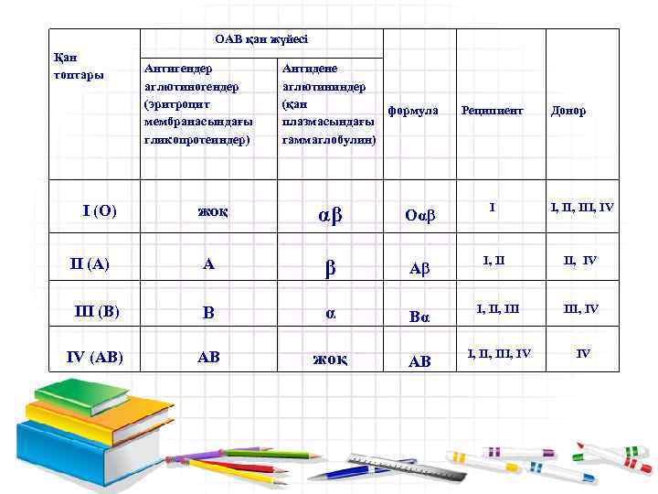 ОАВ қан жүйесі Қан топтары Антигендер аглютиногендер (эритроцит мембранасындағы гликопротеиндер) Антидене аглютининдер (қан формула