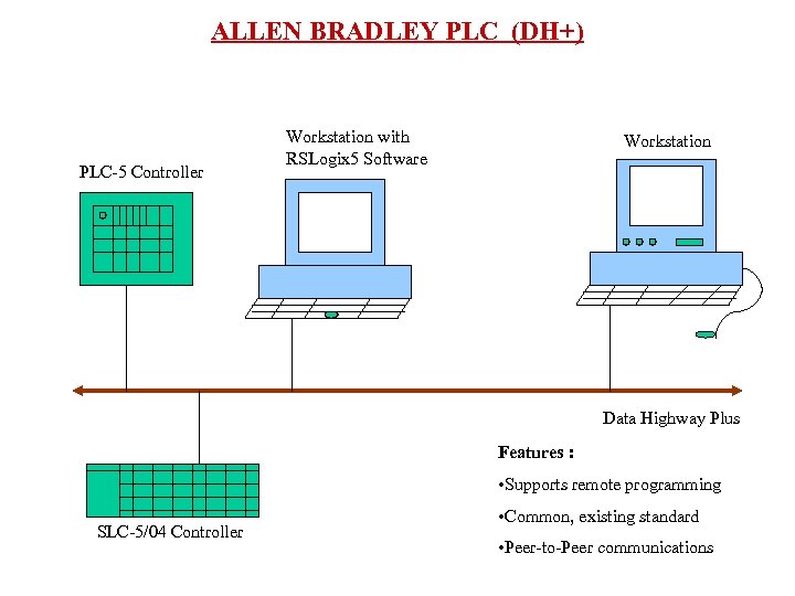 ALLEN BRADLEY PLC (DH+) PLC-5 Controller Workstation with RSLogix 5 Software Workstation Data Highway