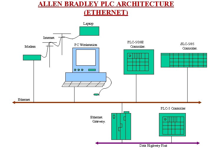 ALLEN BRADLEY PLC ARCHITECTURE (ETHERNET) Laptop Internet Modem PC Workstation PLC-5/20 E Controller. SLC-5/05