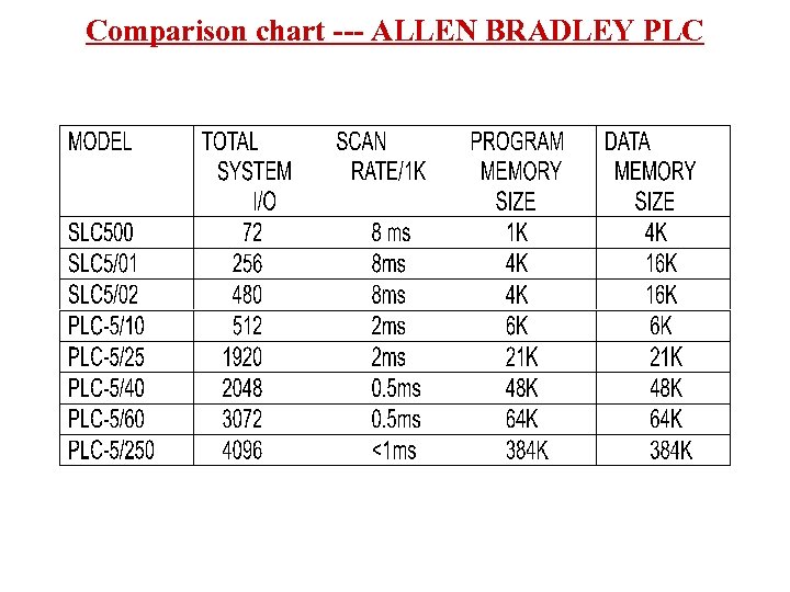 Allen Bradley Plc Comparison Chart