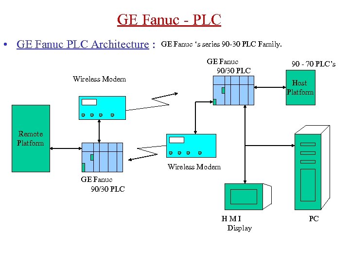 GE Fanuc - PLC • GE Fanuc PLC Architecture : Wireless Modem GE Fanuc