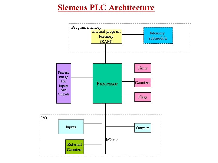 Siemens PLC Architecture Program memory Internal program Memory (RAM) Memory submodule Timer Process Image