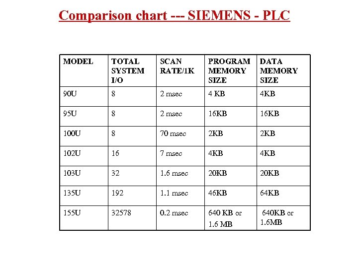 Comparison chart --- SIEMENS - PLC MODEL TOTAL SYSTEM I/O SCAN RATE/1 K PROGRAM