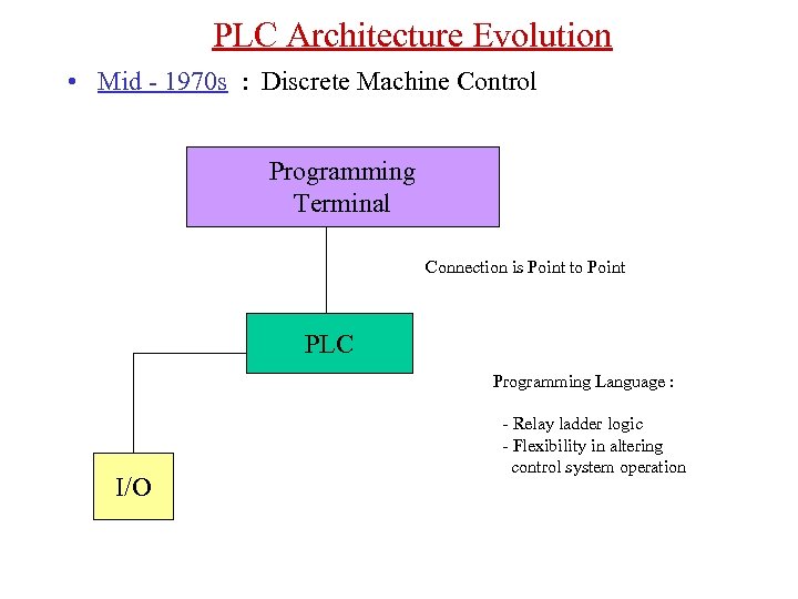 PLC Architecture Evolution • Mid - 1970 s : Discrete Machine Control Programming Terminal