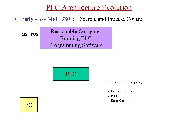 PLC Architecture Evolution • Early - to - Mid 1980 : Discrete and Process