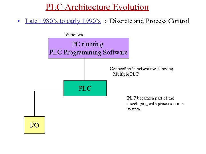 PLC Architecture Evolution • Late 1980’s to early 1990’s : Discrete and Process Control