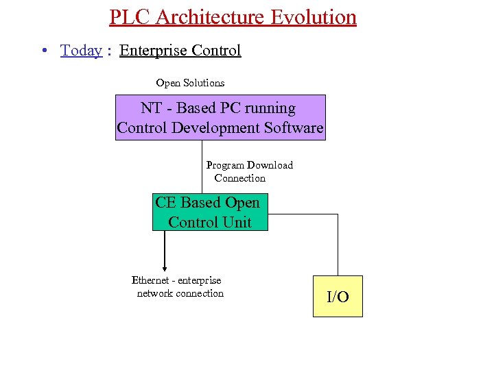 PLC Architecture Evolution • Today : Enterprise Control Open Solutions NT - Based PC