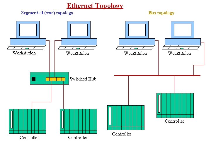 Ethernet Topology Segmented (star) topology Workstation Bus topology Workstation Switched Hub Controller 