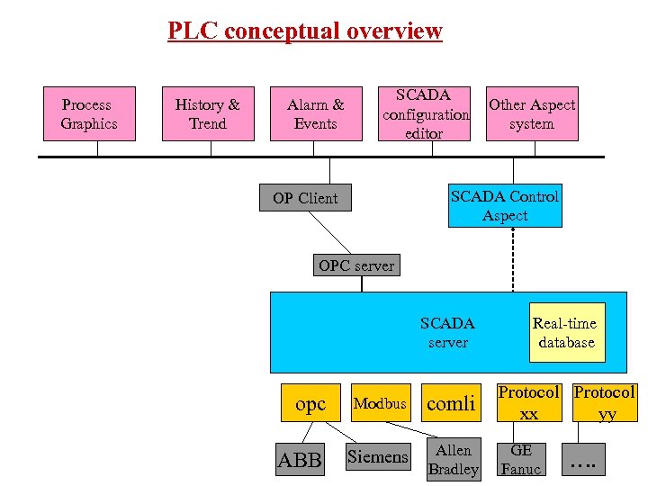 PLC conceptual overview Process Graphics History & Trend Alarm & Events SCADA configuration editor