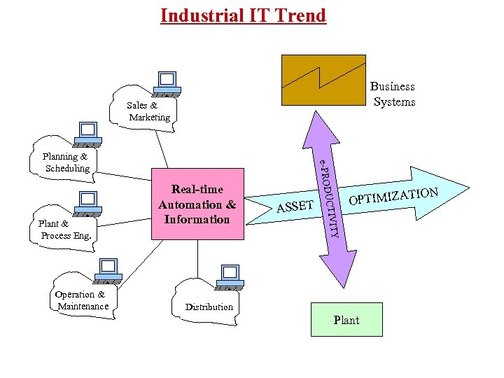 Industrial IT Trend Business Systems Sales & Marketing ION OPTIMIZAT TY Operation & Maintenance