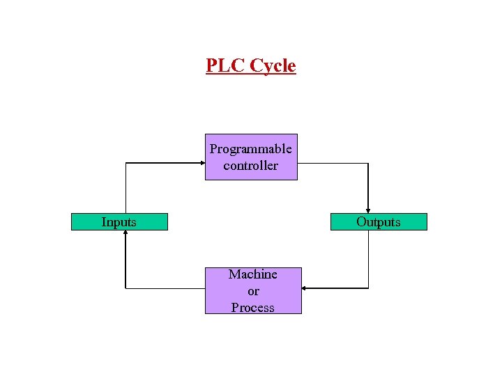 PLC Cycle Programmable controller Inputs Outputs Machine or Process 