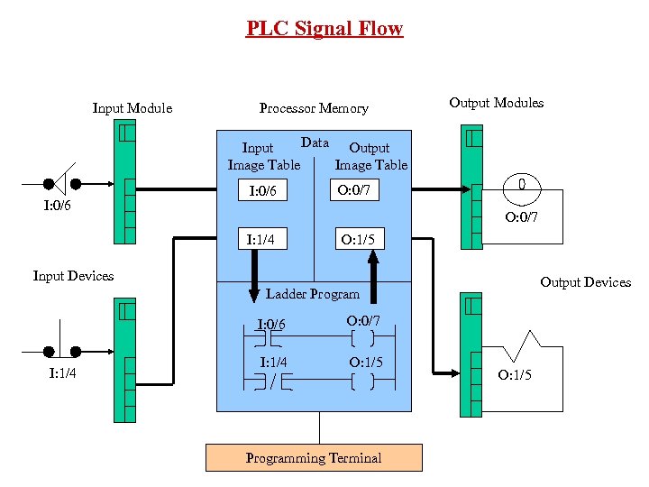 PLC Signal Flow Input Module Processor Memory Output Modules Data Output Input Image Table