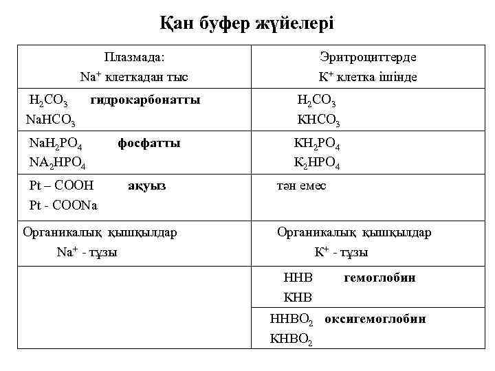 Қан буфер жүйелері Плазмада: Na+ клеткадан тыс Эритроциттерде К+ клетка ішінде H 2 CO