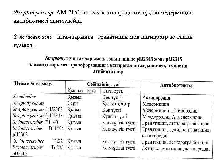 Streptomyces sp. АМ-7161 штамм актинородинге тұқсас медермицин антибиотикті синтездейді, S. violaceoruber штамдарында гранатицин мен