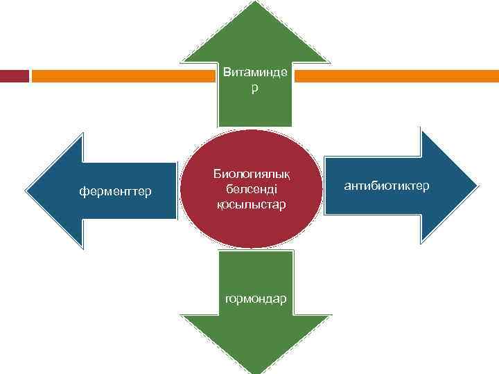 Витаминде р ферменттер Биологиялық белсенді қосылыстар гормондар антибиотиктер 