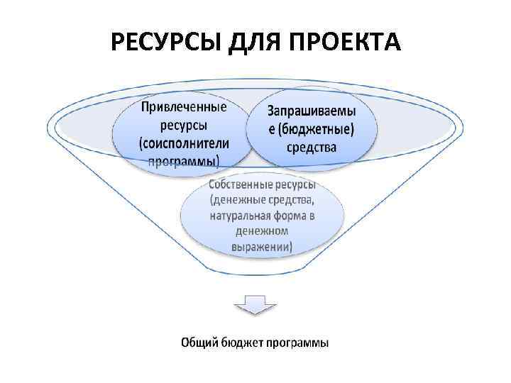 Определение ресурсов проекта. Понятие ресурсов проекта и их источники. Ресурсы проекта в концепции. Денежные ресурсы проекта. Иерархическая структура ресурсов проекта.