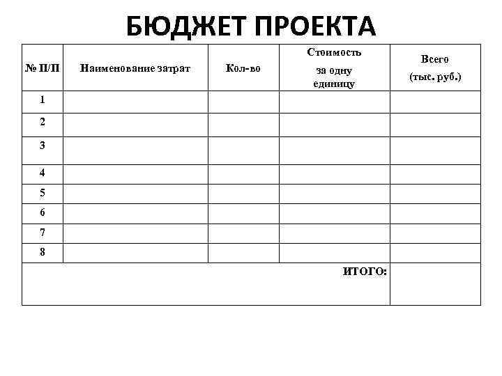 БЮДЖЕТ ПРОЕКТА Стоимость № П/П Наименование затрат Кол-во за одну единицу 1 2 3